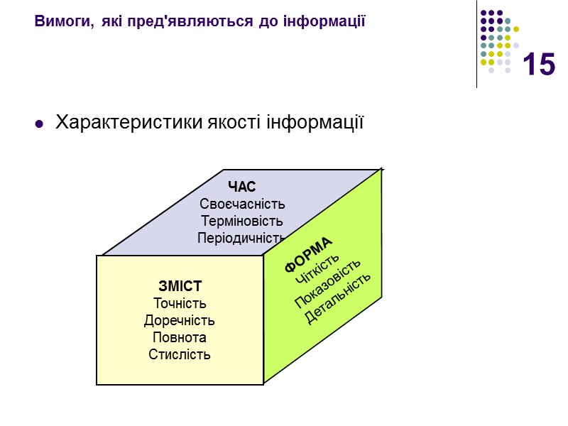 15 Вимоги, які пред'являються до інформації Характеристики якості інформації ЗМІСТ Точність Доречність Повнота Стислість